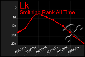 Total Graph of Lk