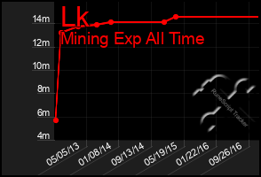 Total Graph of Lk