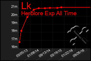 Total Graph of Lk