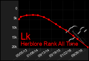 Total Graph of Lk