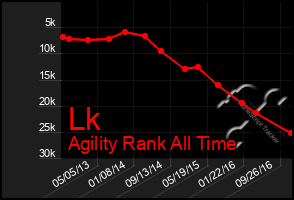 Total Graph of Lk