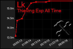 Total Graph of Lk