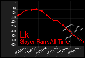 Total Graph of Lk