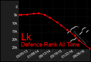 Total Graph of Lk