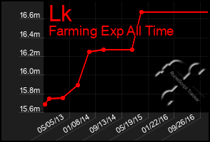 Total Graph of Lk