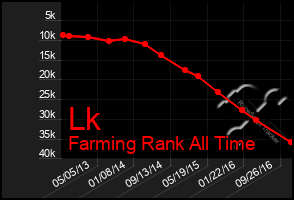 Total Graph of Lk