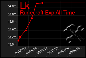 Total Graph of Lk