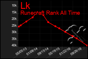 Total Graph of Lk