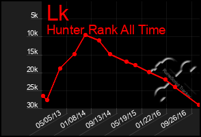 Total Graph of Lk