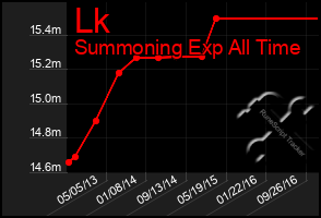 Total Graph of Lk