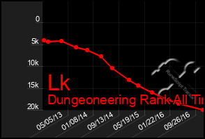 Total Graph of Lk