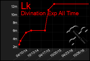 Total Graph of Lk