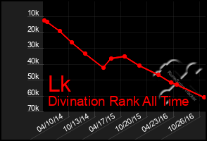 Total Graph of Lk