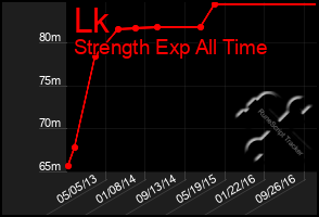 Total Graph of Lk