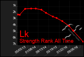 Total Graph of Lk