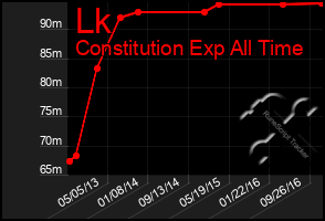 Total Graph of Lk