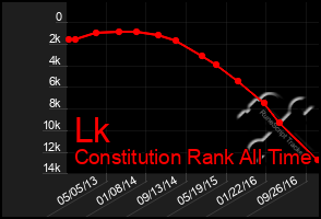 Total Graph of Lk