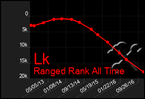 Total Graph of Lk