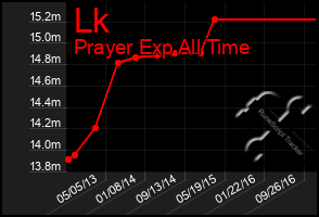 Total Graph of Lk