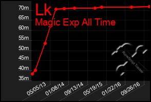 Total Graph of Lk