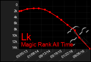 Total Graph of Lk