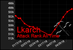 Total Graph of Lkarch