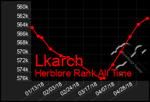 Total Graph of Lkarch