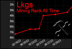 Total Graph of Lkgs