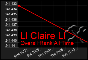 Total Graph of Ll Claire Ll