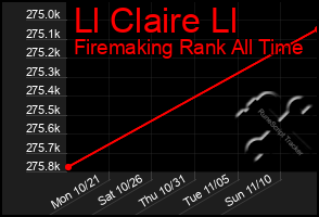 Total Graph of Ll Claire Ll