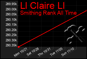 Total Graph of Ll Claire Ll