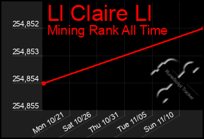 Total Graph of Ll Claire Ll