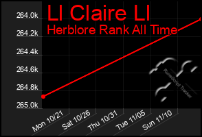 Total Graph of Ll Claire Ll