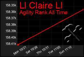 Total Graph of Ll Claire Ll