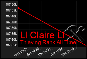 Total Graph of Ll Claire Ll