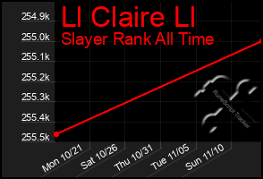 Total Graph of Ll Claire Ll