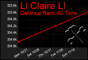 Total Graph of Ll Claire Ll