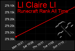 Total Graph of Ll Claire Ll