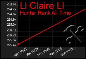 Total Graph of Ll Claire Ll