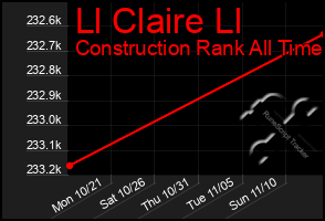 Total Graph of Ll Claire Ll