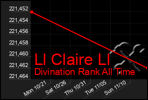 Total Graph of Ll Claire Ll