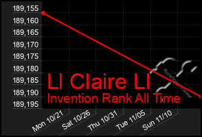 Total Graph of Ll Claire Ll