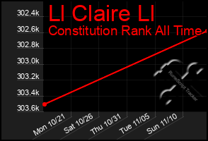 Total Graph of Ll Claire Ll