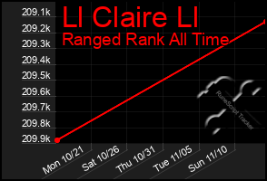 Total Graph of Ll Claire Ll