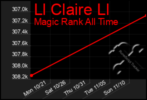 Total Graph of Ll Claire Ll