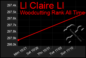 Total Graph of Ll Claire Ll