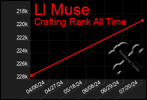 Total Graph of Ll Muse