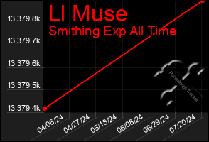 Total Graph of Ll Muse