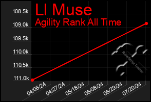 Total Graph of Ll Muse