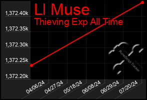 Total Graph of Ll Muse